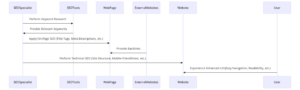 Key elements of SEO